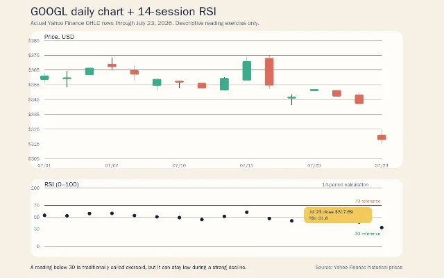 GOOGL daily candlestick chart with a 14-session RSI panel through July 23, 2026