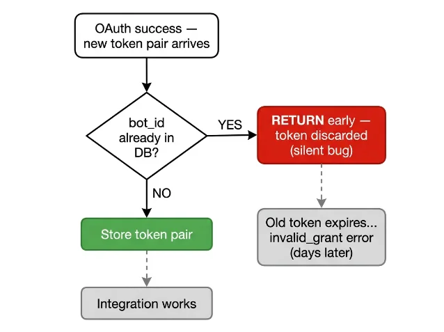 Flowchart: the broken "skip if exists" OAuth callback pattern