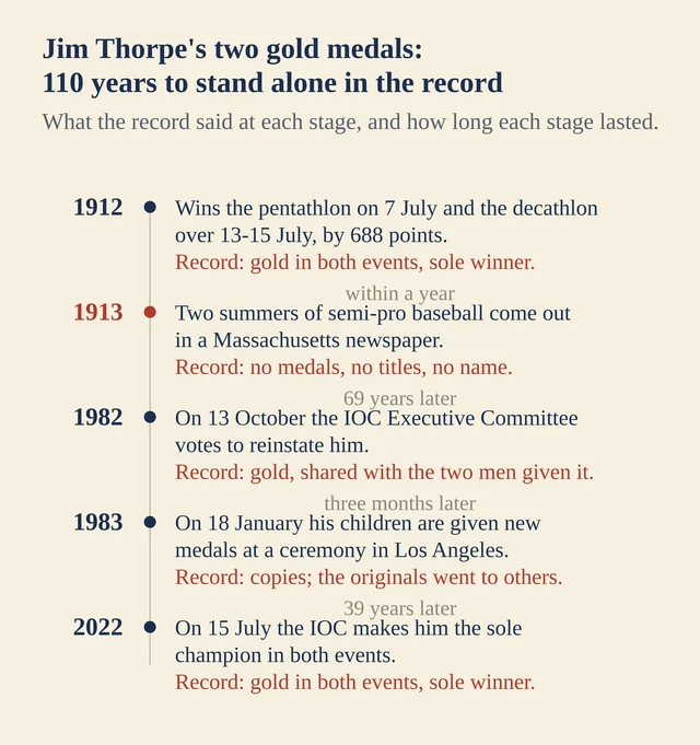 A cream-coloured timeline chart headed "Jim Thorpe's two gold medals: 110 years to stand alone in the record", listing 1912, 1913, 1982, 1983 and 2022 with what the record said at each stage