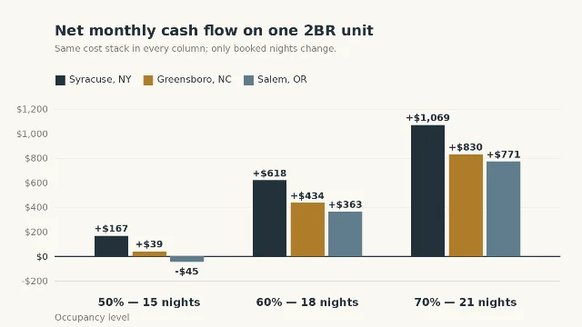 Bar chart of net monthly cash flow for one two-bedroom unit in Syracuse, Greensboro and Salem at 50, 60 and 70 percent occupancy, with Syracuse highest at every level and Salem turning negative at 50 percent.