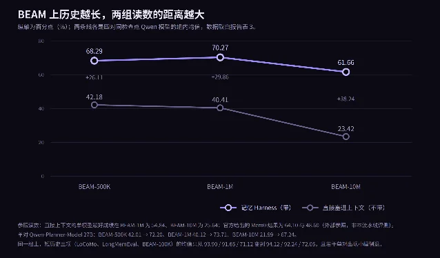 折线图：BEAM 三档历史长度上，直接上下文与记忆 Harness 的组内均值