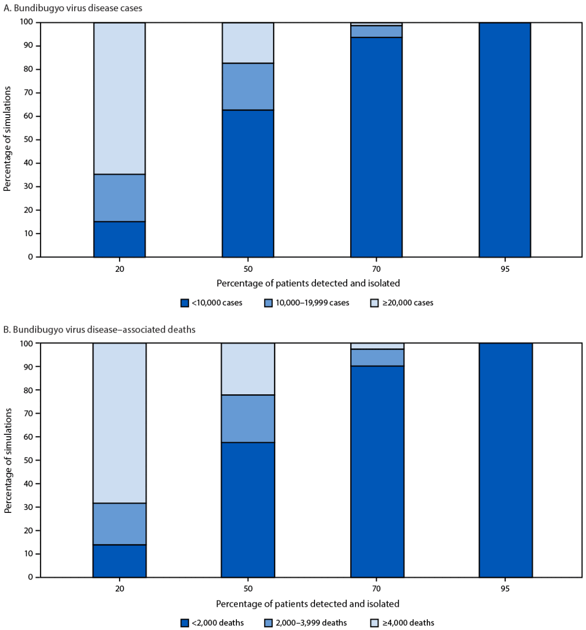 CDC model showing Bundibugyo virus scenario projections by isolation rate