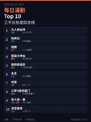 每日漫剧 Top 10｜2026.05.24 三平台热度综合榜