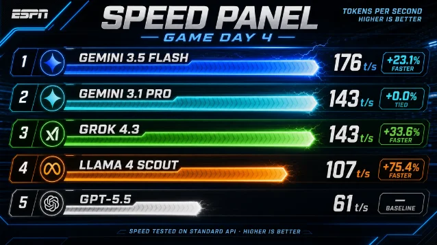 ESPN-style broadcast speed bars for the six AI teams — Game Day 4 output tokens per second