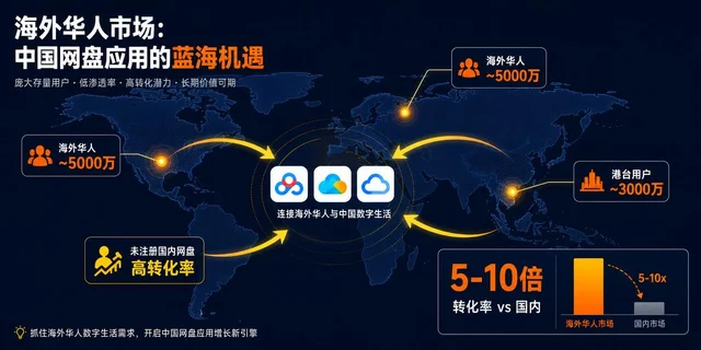 海外华人用户池与国内网盘拉新单价对照示意
