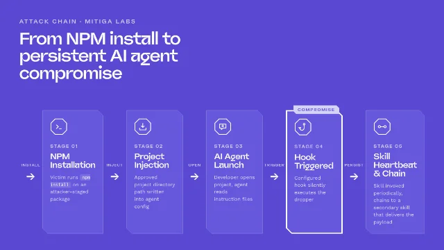 Mitiga's agent instruction attack chain