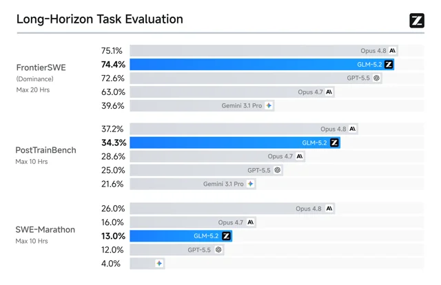 Bar chart showing GLM 5.2 vs Claude Opus 4.8, GPT-5.5, Claude Opus 4.7, and Gemini 3.1 Pro on three long-horizon benchmarks: FrontierSWE (74.4%), PostTrainBench (34.3%), and SWE-Marathon (13.0%)