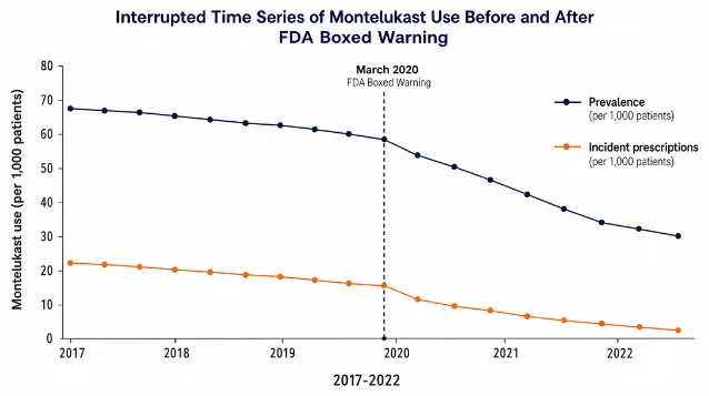 AI-generated schematic of interrupted time series pattern for montelukast prescribing before and after the March 2020 FDA boxed warning
