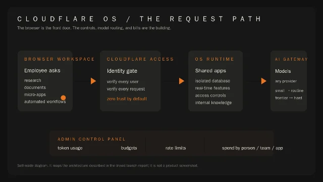 Diagram of the Cloudflare OS request path from browser workspace through access, runtime, and model gateway