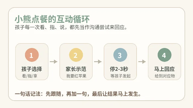 小熊点餐的互动循环