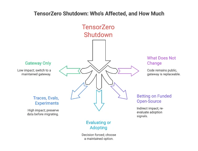 Diagram: who the TensorZero shutdown affects and how much — five user segments from gateway-only users (low impact) to teams betting on funded open-source (indirect impact)