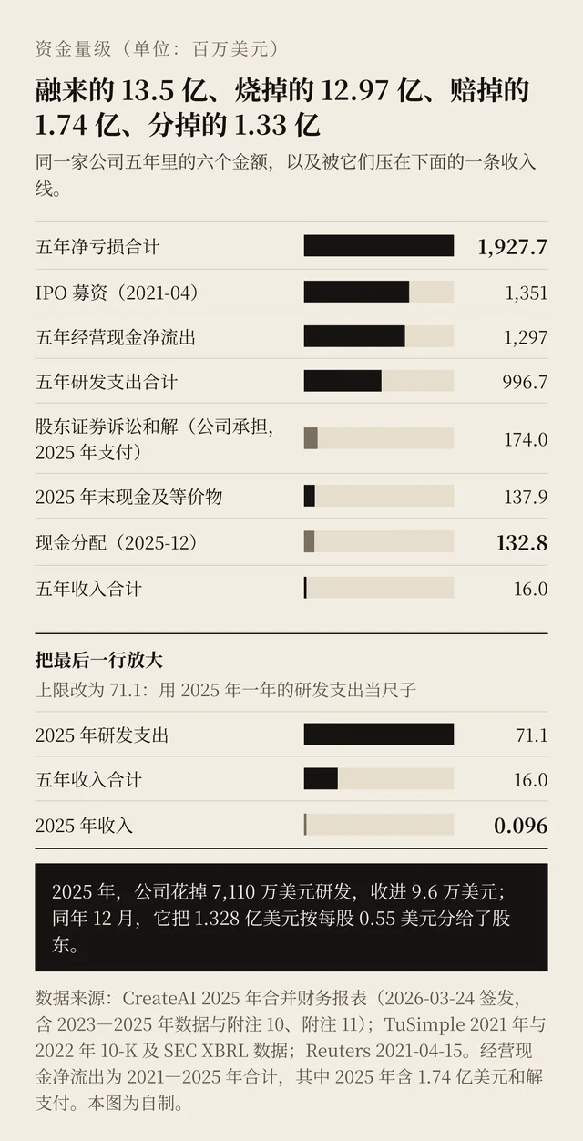 资金量级对照