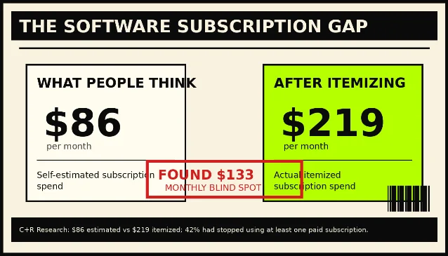 Software subscription spending gap