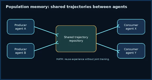 multi-agent shared trajectory diagram