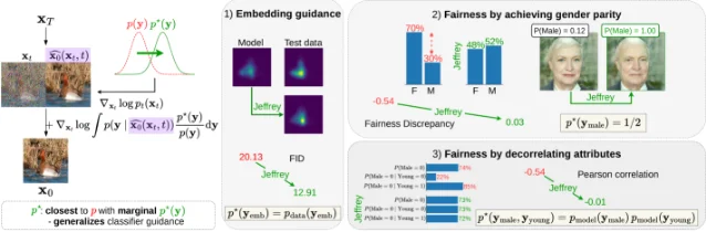 Jeffrey Guidance overview: left panel shows the guidance update rule with score correction; center panel shows FID improvement from embedding guidance on CIFAR-10; right panels show fairness control results including gender parity and attribute decorrelation on CelebA-HQ