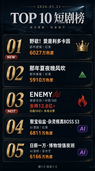🔥全网短剧榜0521：ENEMY封神12.8亿，AI漫剧占榜近半，「问妖」今日全集首发