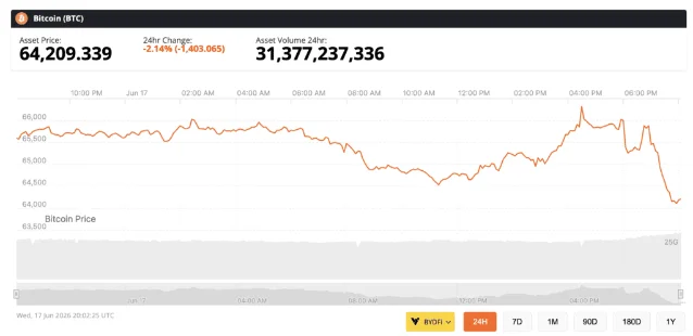 Bitcoin 24-hour price chart showing drop to $64,209 session low following Warsh's FOMC press conference, Jun 17, 2026