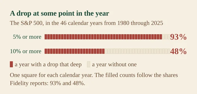 Two rows of squares, one for each calendar year from 1980 to 2025: in the top row 43 of 46 squares are filled for a drop of 5% or more, and in the bottom row 22 of 46 are filled for a drop of 10% or more.