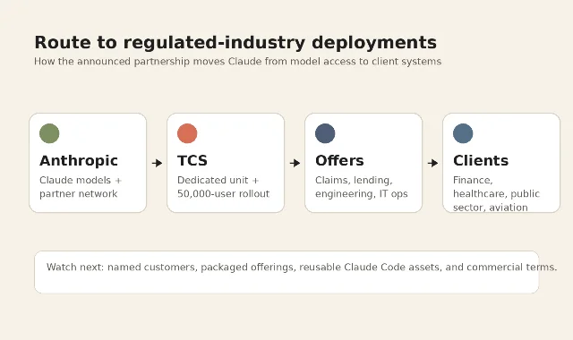 Self-made diagram showing the route from Anthropic to TCS to regulated clients