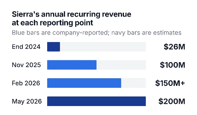 Bar chart of Sierra's annual recurring revenue at four reporting points, rising from $26M at the end of 2024 to $200M in May 2026