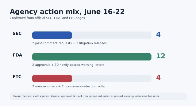 Agency action mix, June 16-22