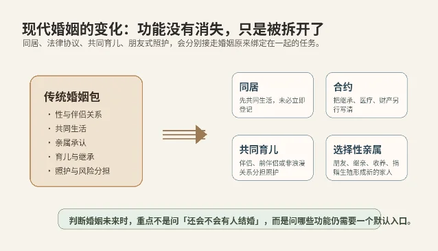 现代婚姻功能拆分示意图