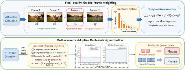 Q-ARVD framework architecture showing the frame-weighting mechanism (S1) and outlier-aware dual-scale quantization pipeline (S2) applied to autoregressive video diffusion inference.