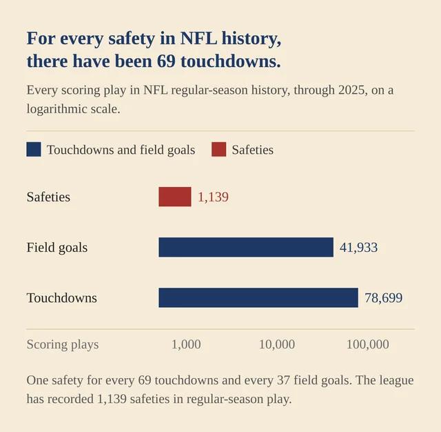 A cream chart of three horizontal bars on a logarithmic axis: safeties 1,139, field goals 41,933, touchdowns 78,699