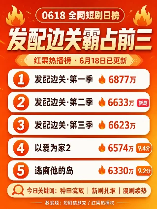 🔥0618短剧日榜（红果主榜+DataEye补充）：『发配边关』同系列霸占前三