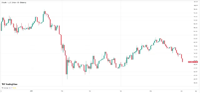 BTC/USD daily chart showing the breakdown below $70,000 with RSI at 26.17