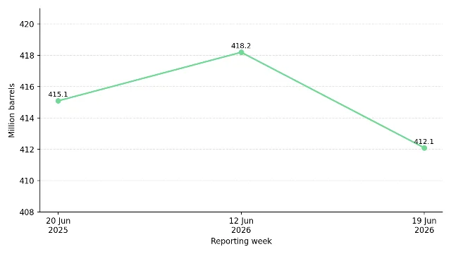 US crude oil inventories — three data points: June 20, 2025 (415.1M bbl), June 12, 2026 (418.2M bbl), June 19, 2026 (412.1M bbl), showing the draw to a 7% below five-year average level