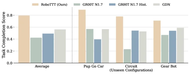 三项任务完成分对比柱状图:RoboTTT 均显著优于 GR00T N1.7 和 GDN