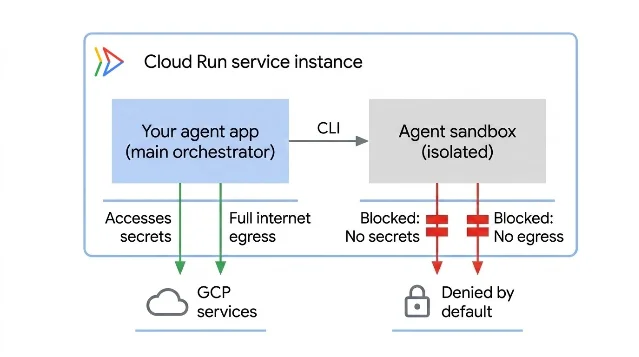 Cloud Run sandbox 架构图