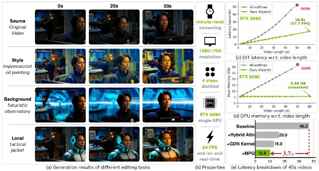 SANA-Streaming system architecture showing the Hybrid Diffusion Transformer pipeline, Cycle-Reverse Regularization, and MPQ co-design