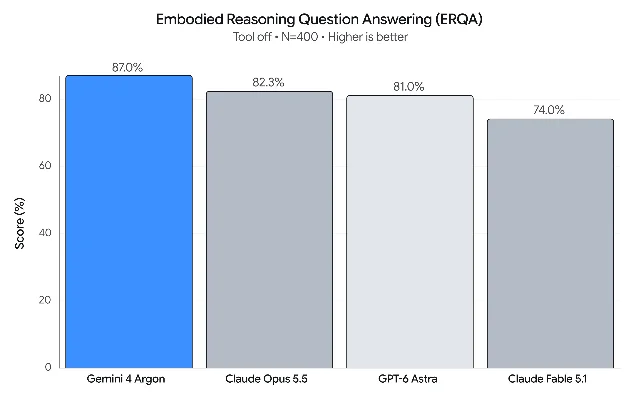 ERQA 的官方柱状图