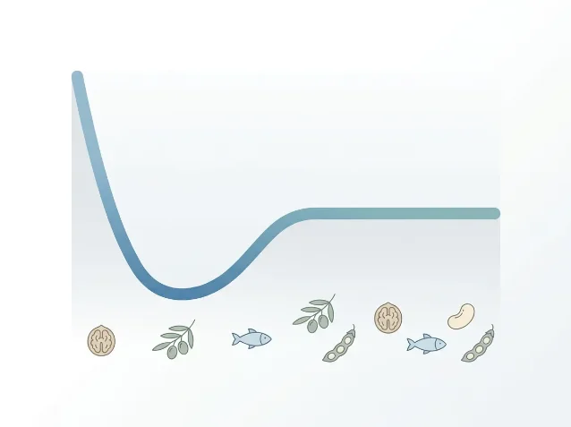 Conceptual illustration of the non-linear dose-response curve: a steeply descending line on the left (low adherence) that flattens into a plateau at higher adherence scores, surrounded by small Mediterranean food icons