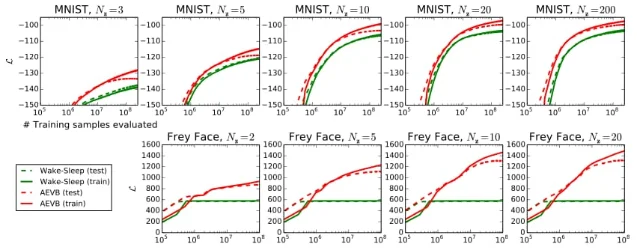 原论文 Figure 2:MNIST 与 Frey Face 上 AEVB 和 wake-sleep 的下界优化曲线