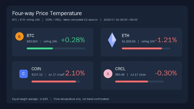 BTC、ETH、COIN、CRCL四方价格温度图