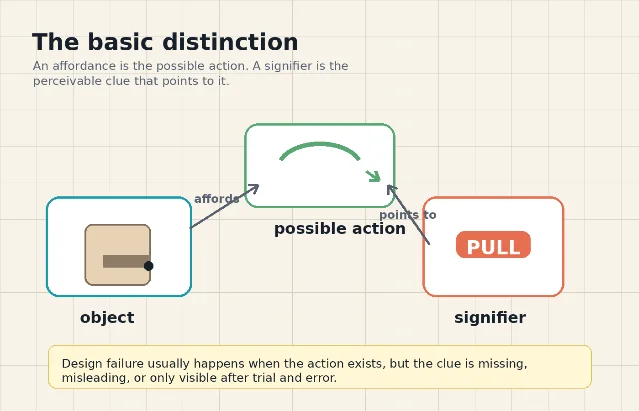 Diagram showing an object, a possible action, and a visible signifier