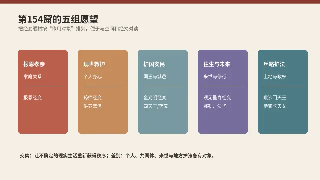 第154窟的五组愿望