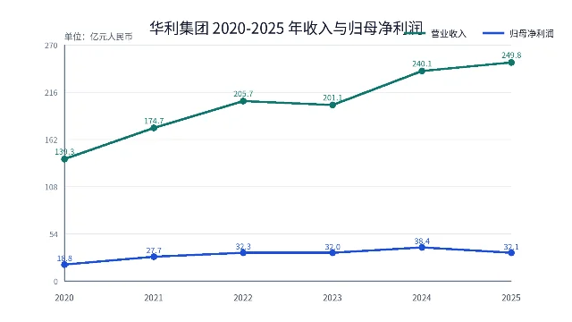 华利集团 2020-2025 年营收与归母净利润趋势
