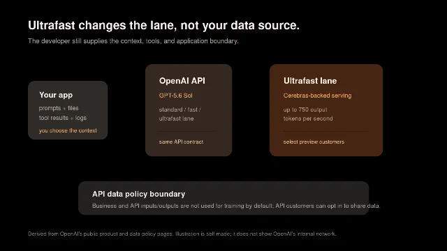 Conceptual flow showing application data entering the OpenAI API and moving through a Cerebras-backed Ultrafast serving lane