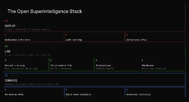 Prime Intellect 的 Open Superintelligence Stack 图