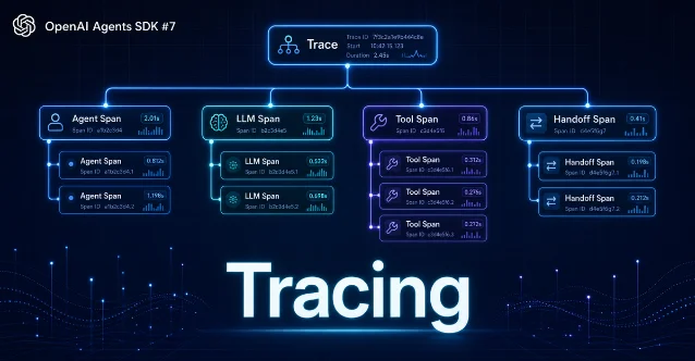 Tracing 链路层级示意:Trace → Agent Span → LLM/Tool/Handoff Span