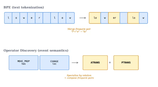 BPE/operator discovery analogy