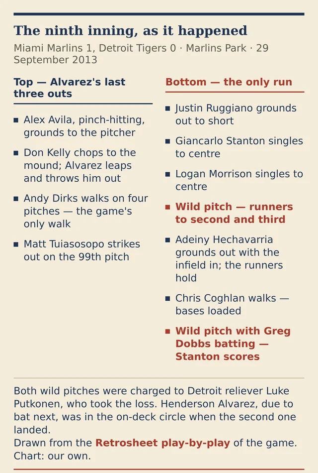 Two lists side by side: Álvarez's three outs in the top of the ninth, and the Marlins' six batters in the bottom half, with two wild pitches marked in red