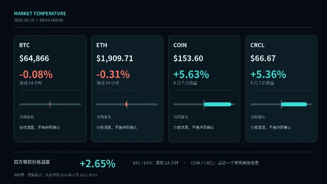 四方涨跌幅总览:BTC、ETH、COIN、CRCL