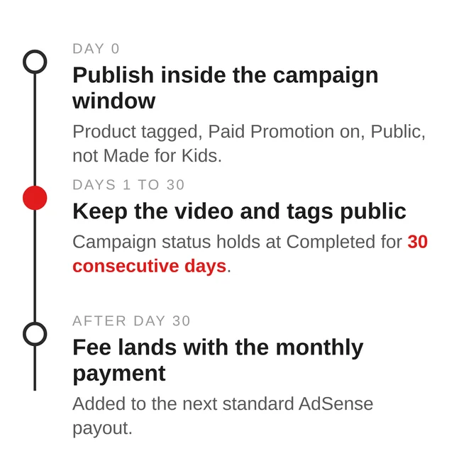A vertical three-stage timeline showing the bonus conditions in the order a video meets them.