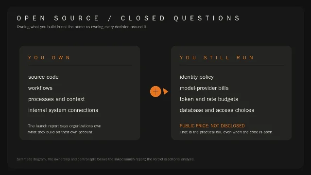 Split diagram showing what Cloudflare OS says the customer owns versus what the customer still has to operate