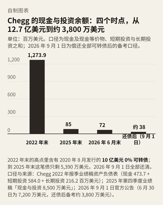 Chegg 现金与投资余额在四个时点的变化